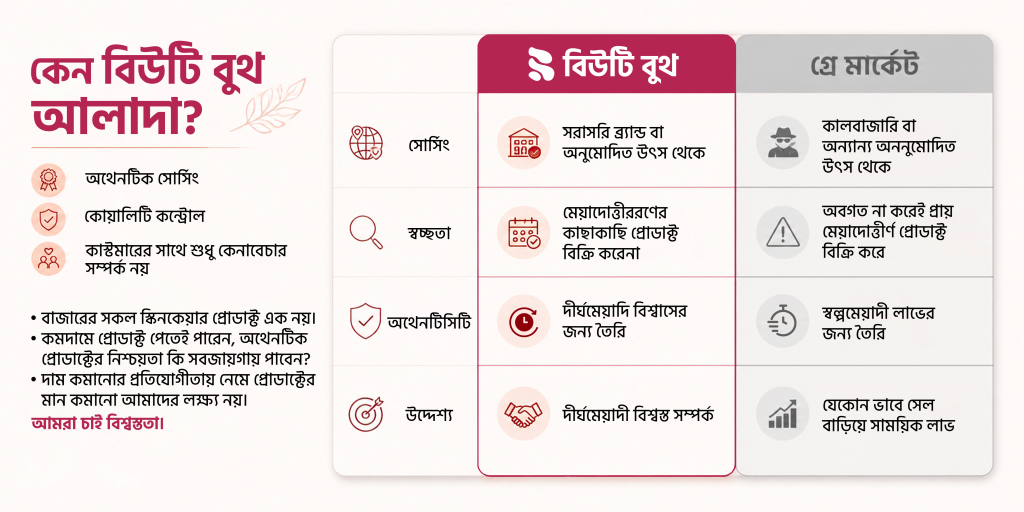বাজারের বাস্তবতাঃ বিশ্বস্ত কসমেটিক শপ এর অভাব